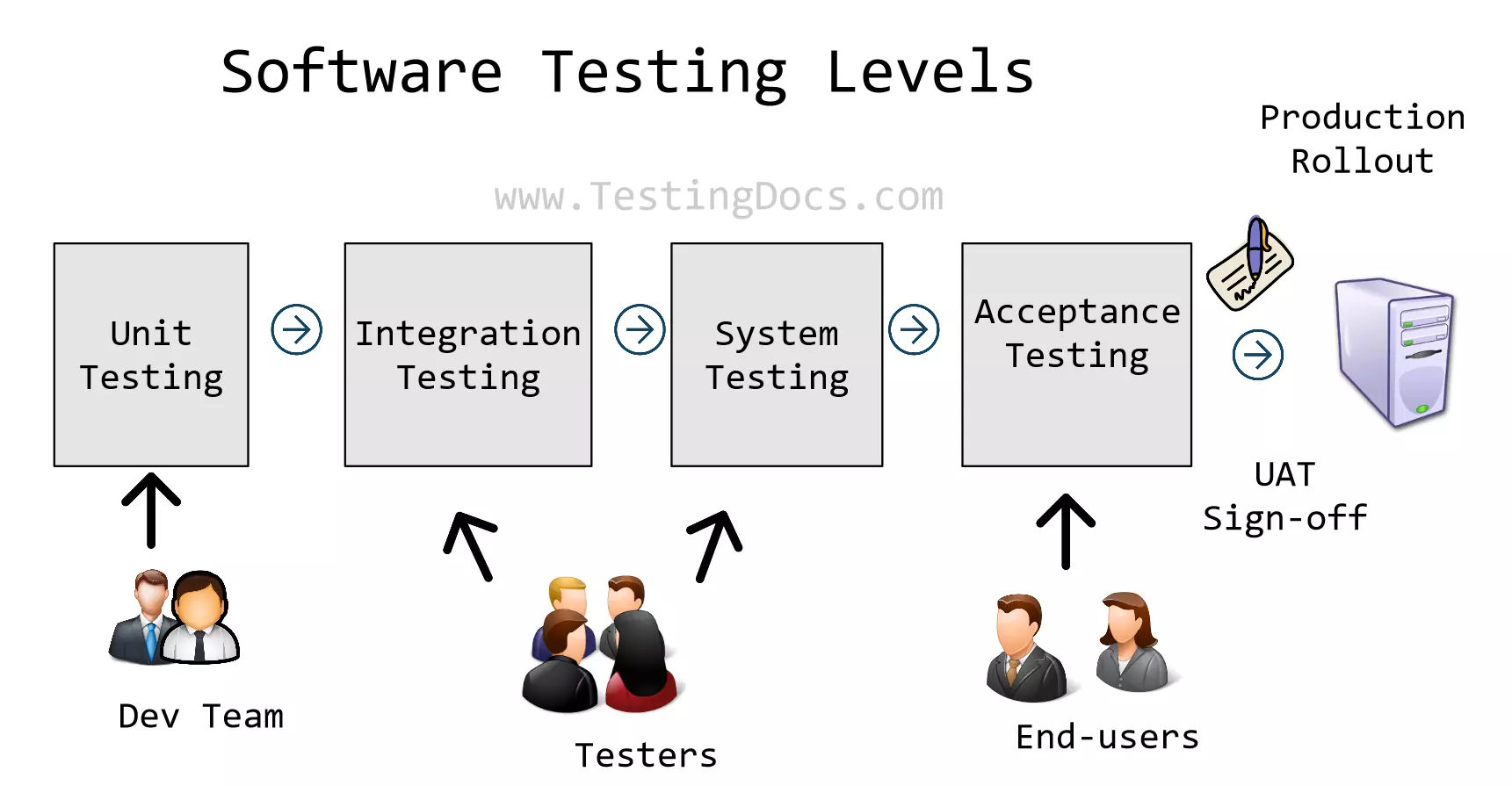 Testing Layers Vs Testing Types Software Testing | Laravel 13 DHT